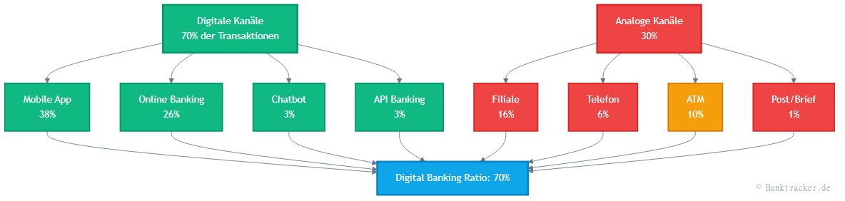 Digital Banking Ratio nach Kanälen