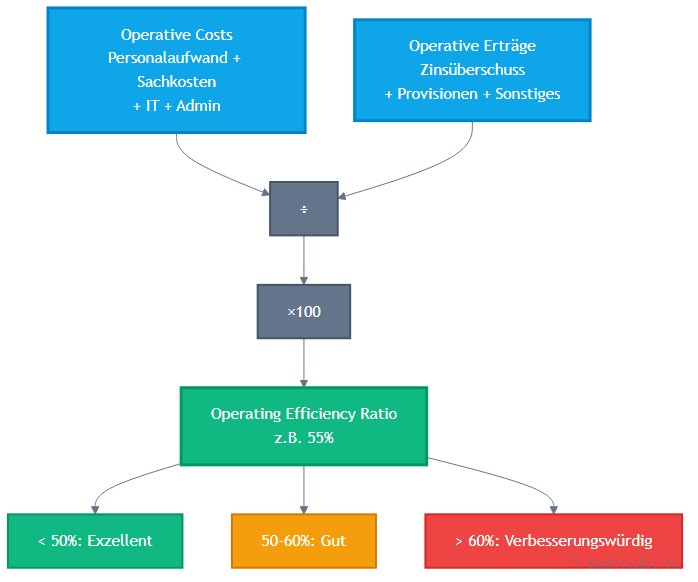 Operating Efficiency Ratio Berechnungsformel
